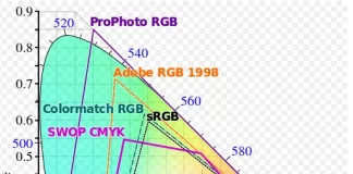 Barevný prostor Adobe RGB vs sRGB vs NTSC vs REC 2020 vs srovnání barevného modelu SMYK