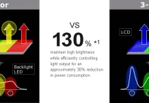Sharp – technologie 4barevné obrazovky pro televizory a monitory